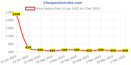 myntra.com Lugo Tie And Dyed Self Design Round Neck T-shirt With Trouser lugo Price History Graph from 21 Jun 2025 to 1 Dec 2025