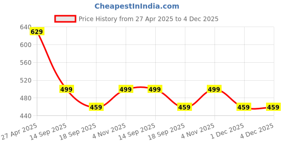 myntra.com Lugo Tie & Dyed Short Sleeves Round Neck T-Shirt & Trousers lugo Price History Graph from 27 Apr 2025 to 3 Dec 2025