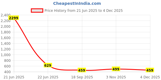 myntra.com Lugo Tie & Dyed Short Sleeves Round Neck T-Shirt & Trousers lugo Price History Graph from 21 Jun 2025 to 4 Dec 2025