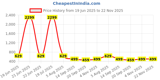 myntra.com Lugo Tie & Dyed T-shirt & Trousers Co-Ords lugo Price History Graph from 19 Jun 2025 to 22 Nov 2025