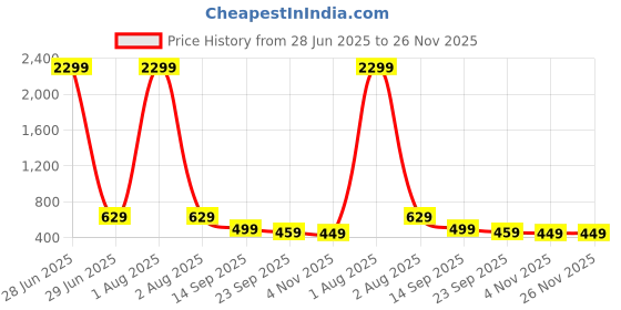 myntra.com Lugo Typographic Printed Round Neck T-Shirt With Shorts lugo Price History Graph from 28 Jun 2025 to 25 Nov 2025