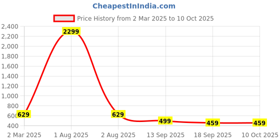myntra.com Lugo Typographic Printed T-Shirt With Shorts lugo Price History Graph from 2 Mar 2025 to 10 Oct 2025
