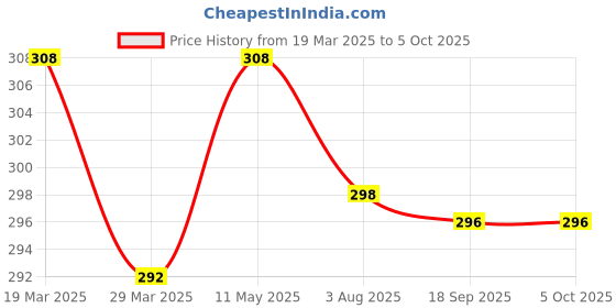 myntra.com Lugo Typography Bra Full Coverage Lightly Padded lugo Price History Graph from 19 Mar 2025 to 5 Oct 2025