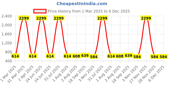 myntra.com Lugo Unisex Kids Night suit lugo Price History Graph from 1 Mar 2025 to 6 Dec 2025