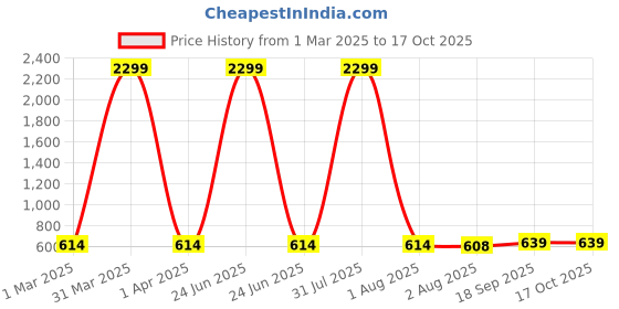myntra.com Lugo Unisex Kids Night suit lugo Price History Graph from 1 Mar 2025 to 16 Oct 2025