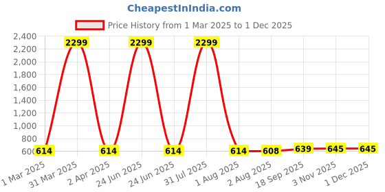 myntra.com Lugo Unisex Kids Night suit lugo Price History Graph from 1 Mar 2025 to 29 Nov 2025