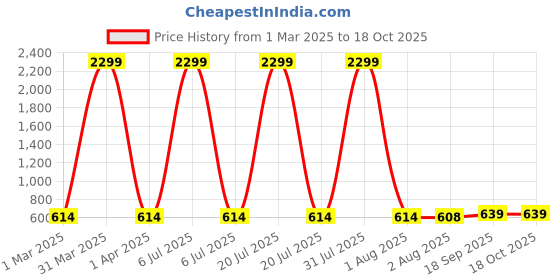 myntra.com Lugo Unisex Kids Night suit lugo Price History Graph from 1 Mar 2025 to 18 Oct 2025