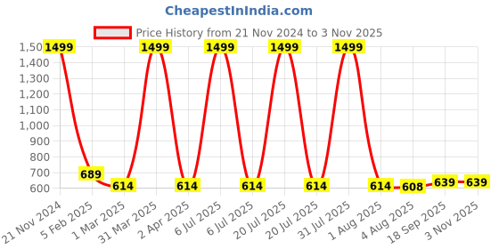 myntra.com Lugo Unisex Kids Printed Night suit lugo Price History Graph from 21 Nov 2024 to 3 Nov 2025