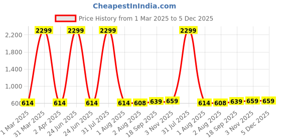 myntra.com Lugo Unisex Kids Printed Night suit lugo Price History Graph from 1 Mar 2025 to 5 Dec 2025