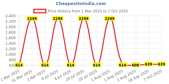 myntra.com Lugo Unisex Kids Printed Night suit lugo Price History Graph from 1 Mar 2025 to 4 Oct 2025
