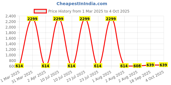 myntra.com Lugo Unisex Kids Printed Night suit lugo Price History Graph from 1 Mar 2025 to 4 Oct 2025