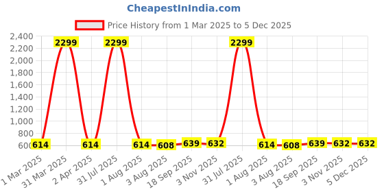 myntra.com Lugo Unisex Kids Printed Night suit lugo Price History Graph from 1 Mar 2025 to 5 Dec 2025