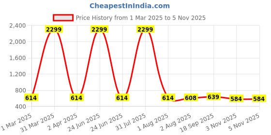 myntra.com Lugo Unisex Kids Printed Night suit lugo Price History Graph from 1 Mar 2025 to 4 Nov 2025