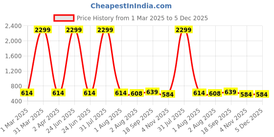 myntra.com Lugo Unisex Kids Striped Night suit lugo Price History Graph from 1 Mar 2025 to 5 Dec 2025