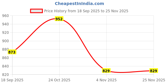 myntra.com Lugo Women Black Wool Blend Co-Ords lugo Price History Graph from 18 Sep 2025 to 25 Nov 2025