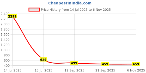 myntra.com Lugo Women Blue Co-Ords lugo Price History Graph from 14 Jul 2025 to 6 Nov 2025