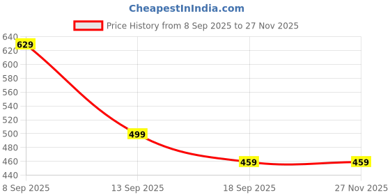 myntra.com Lugo Women Brown Summer Co-Ord Set lugo Price History Graph from 8 Sep 2025 to 25 Nov 2025