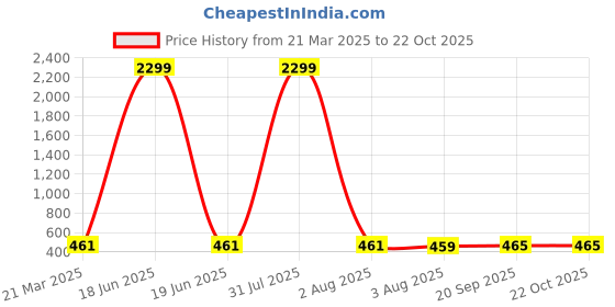myntra.com Lugo Women Cargos Trousers lugo Price History Graph from 21 Mar 2025 to 21 Oct 2025