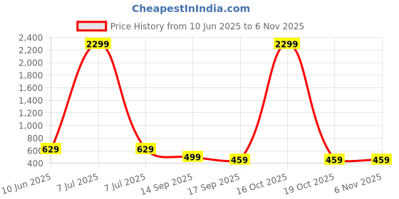 myntra.com Lugo Women Coffee Brown Cotton Blend Co-Ords lugo Price History Graph from 10 Jun 2025 to 3 Nov 2025