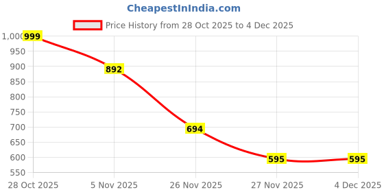 myntra.com Lugo Women Colourblocked Top With Pyjamas Night suit lugo Price History Graph from 28 Oct 2025 to 3 Dec 2025