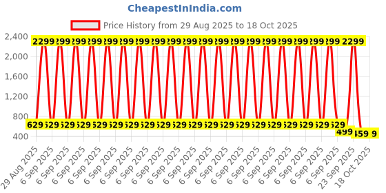 myntra.com Lugo Women Cuban Collar Shirt With Palazzo lugo Price History Graph from 29 Aug 2025 to 18 Oct 2025