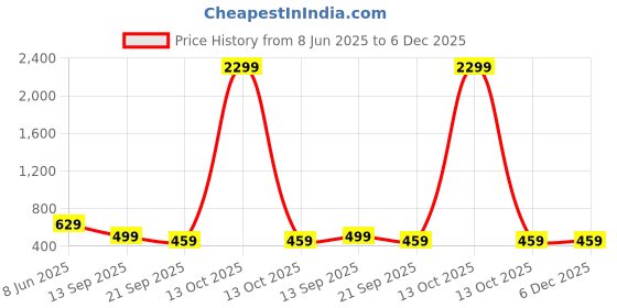 myntra.com Lugo Women Green Cotton Blend Co-Ords lugo Price History Graph from 8 Jun 2025 to 6 Dec 2025