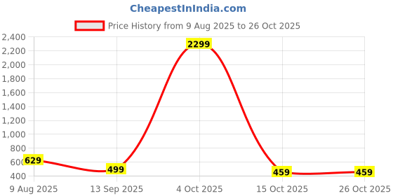 myntra.com Lugo Women Lapel Collar Shirt And Palazzo Co-Ord Set lugo Price History Graph from 9 Aug 2025 to 26 Oct 2025