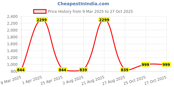 myntra.com Lugo Women Night suit lugo Price History Graph from 9 Mar 2025 to 27 Oct 2025