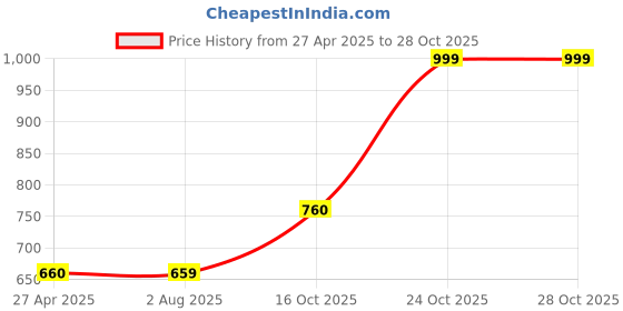 myntra.com Lugo Women Night suit lugo Price History Graph from 27 Apr 2025 to 28 Oct 2025