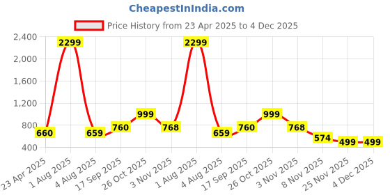 myntra.com Lugo Women Night suit lugo Price History Graph from 23 Apr 2025 to 3 Dec 2025