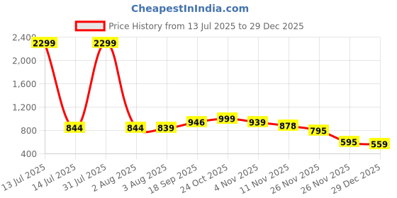 myntra.com Lugo Women Night suit lugo Price History Graph from 13 Jul 2025 to 29 Dec 2025