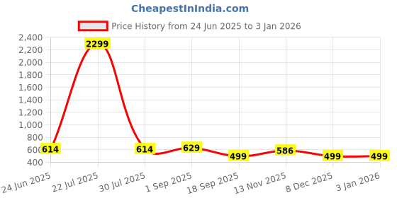 myntra.com Lugo Women Night suit lugo Price History Graph from 24 Jun 2025 to 31 Dec 2025