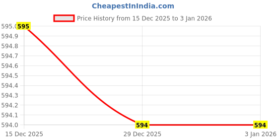 myntra.com Lugo Women Night suit lugo Price History Graph from 15 Dec 2025 to 31 Dec 2025
