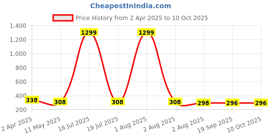myntra.com Lugo Women Pack of 2 Full Coverage Lightly Padded and Non-Wired Bra lugo Price History Graph from 2 Apr 2025 to 9 Oct 2025