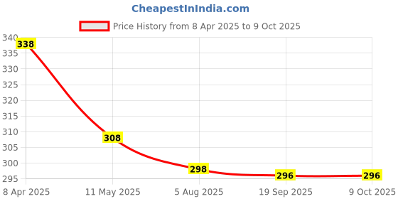 myntra.com Lugo Women Pack of 2 Full Coverage Lightly Padded and Non-Wired Bra lugo Price History Graph from 8 Apr 2025 to 8 Oct 2025