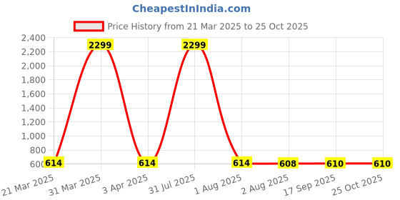 myntra.com Lugo Women Printed Hooded Sweatshirt lugo Price History Graph from 21 Mar 2025 to 25 Oct 2025