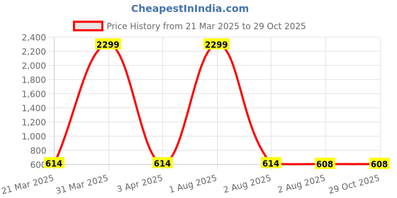 myntra.com Lugo Women Printed Hooded Sweatshirt lugo Price History Graph from 21 Mar 2025 to 29 Oct 2025