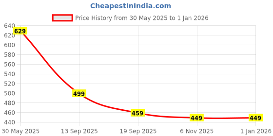 myntra.com Lugo Women Solid Co-ord Set lugo Price History Graph from 30 May 2025 to 1 Jan 2026
