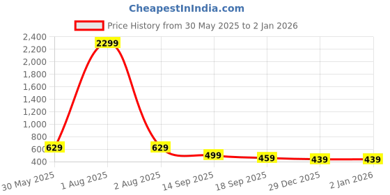 myntra.com Lugo Women Solid Co-ord Set lugo Price History Graph from 30 May 2025 to 2 Jan 2026
