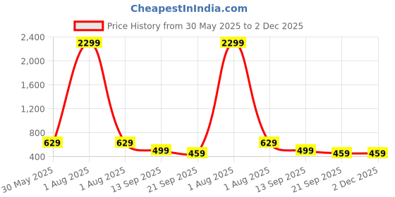 myntra.com Lugo Women Solid Co-ord Set lugo Price History Graph from 30 May 2025 to 2 Dec 2025