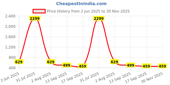 myntra.com Lugo Women Solid Co-ord Set lugo Price History Graph from 2 Jun 2025 to 30 Nov 2025