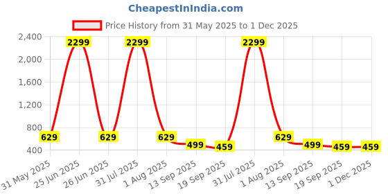 myntra.com Lugo Women Solid Co-ord Set lugo Price History Graph from 31 May 2025 to 1 Dec 2025