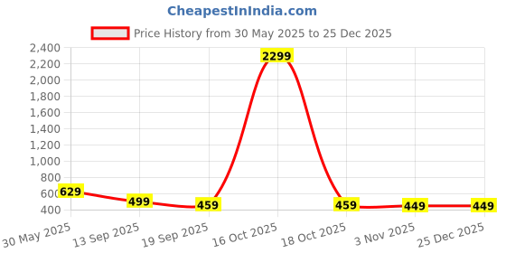 myntra.com Lugo Women Solid Co-ord Set lugo Price History Graph from 30 May 2025 to 25 Dec 2025
