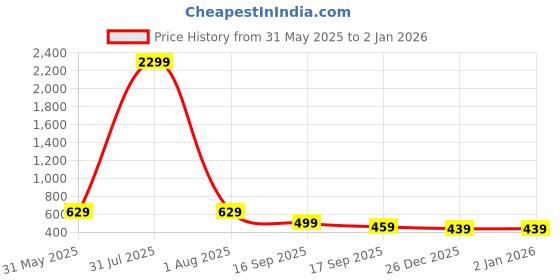 myntra.com Lugo Women Solid Co-ord Set lugo Price History Graph from 31 May 2025 to 1 Jan 2026