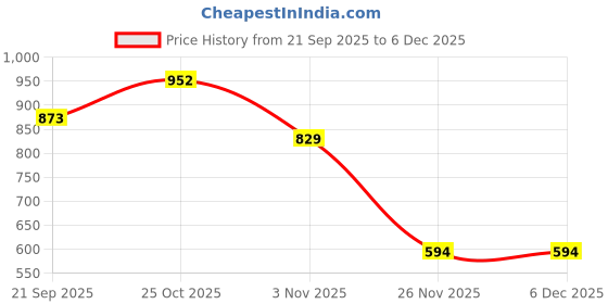 myntra.com Lugo Women White Woolen Blend Solid Winter Trending Co-ordsSet lugo Price History Graph from 21 Sep 2025 to 5 Dec 2025