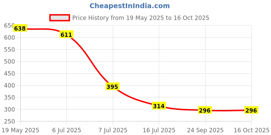 myntra.com Luke & Lilly Boys 2 Printed Applique T-shirt luke & lilly Price History Graph from 19 May 2025 to 15 Oct 2025
