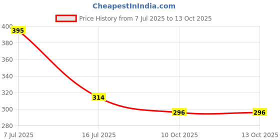 myntra.com Luke & Lilly Boys 2 Printed Applique T-shirt luke & lilly Price History Graph from 7 Jul 2025 to 12 Oct 2025