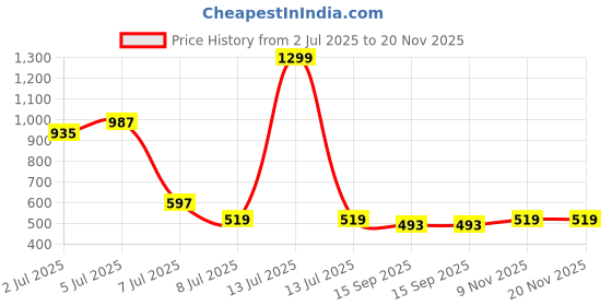 myntra.com Luke & Lilly Boys 3 Printed Applique T-shirt luke & lilly Price History Graph from 2 Jul 2025 to 19 Nov 2025