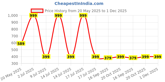 myntra.com Luke & Lilly Boys Colourblocked Applique T-shirt luke & lilly Price History Graph from 20 May 2025 to 30 Nov 2025