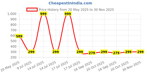 myntra.com Luke & Lilly Boys Colourblocked Applique T-shirt luke & lilly Price History Graph from 20 May 2025 to 29 Nov 2025